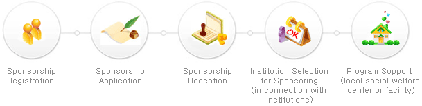 Sponsorship Procedure